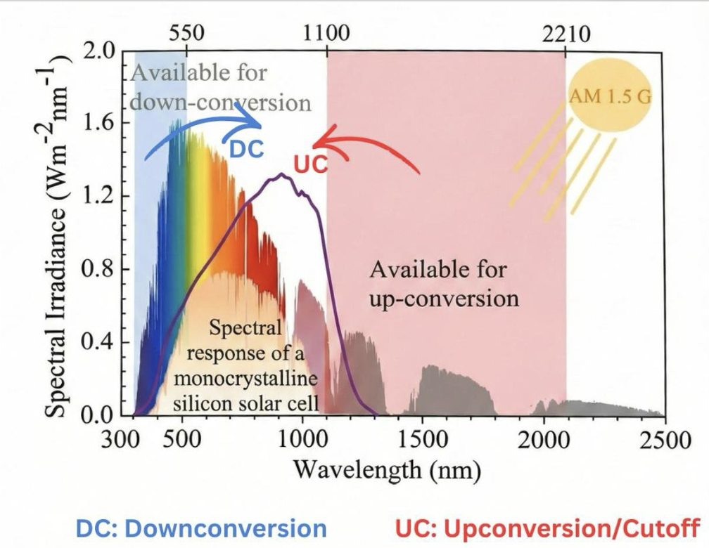 Downconversion and upconversion solar spectrum diagram